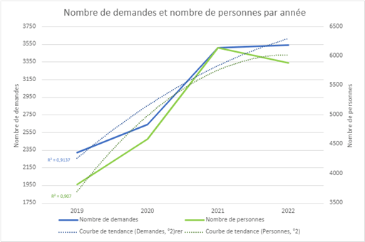 Évolution du nombre de demandes et du nombre de personnes par année (source : SI-SIAO)