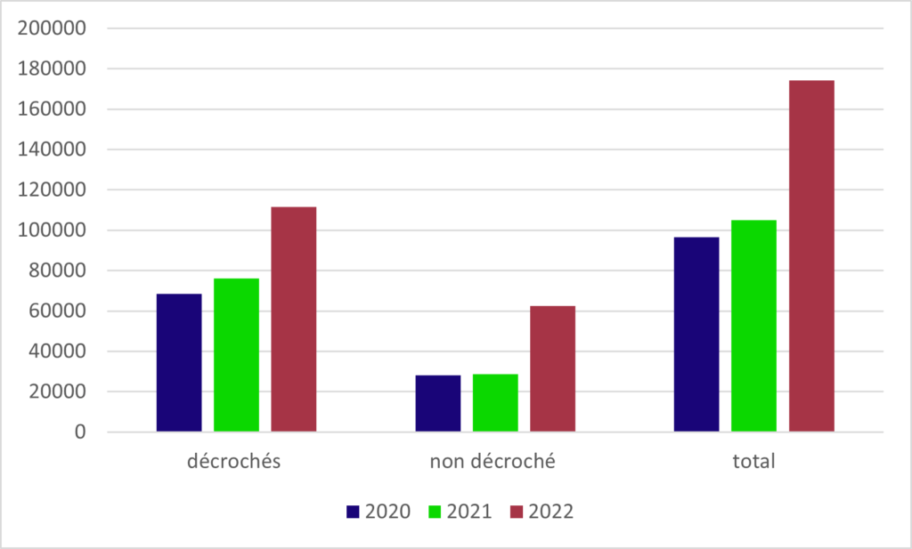 Évolution du nombre d’appels décrochés 2020-2022 (source : logiciel 3CX)