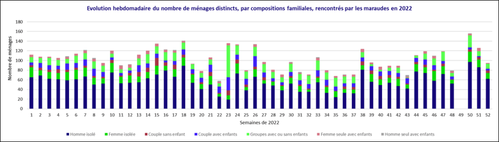 Évolution hebdomadaire du nombre de ménages distincts, par composition familiale, rencontrés par les maraudes en 2022 (source : outil reporting maraude)